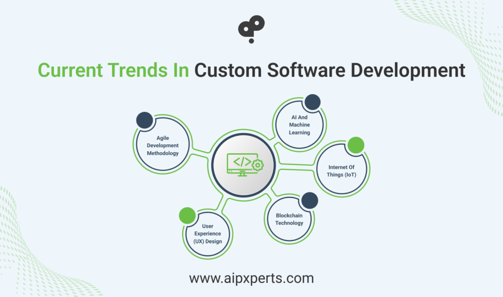 Image of current trends in custom software trends in software development