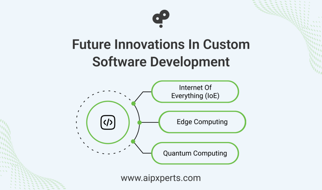Image of future innovations in custom software development 