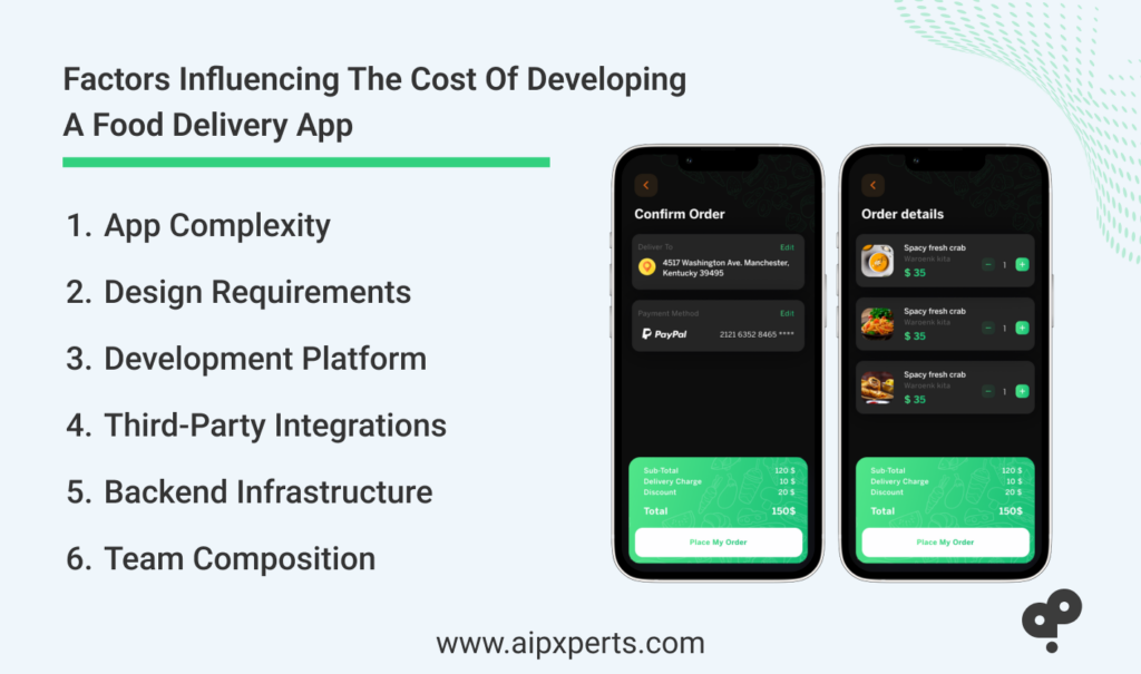 Image of factors influencing the cost of developing a food delivery app. 
