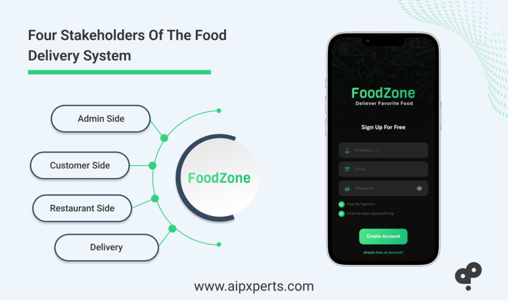 Image of four stakeholders of the food delivery system. 