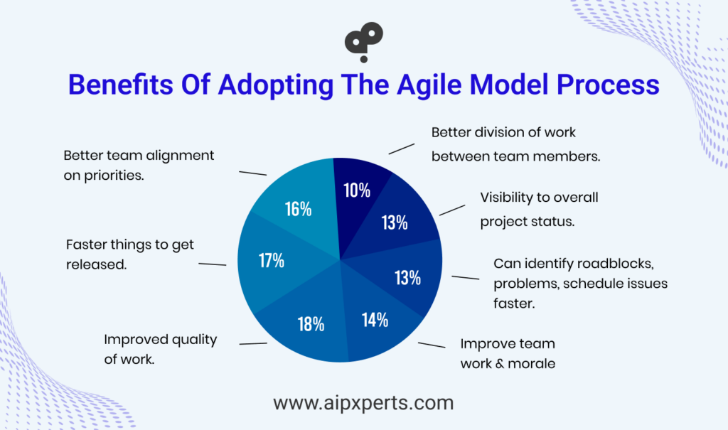 Image Of Benefits Of Adopting The Agile Model Process. 