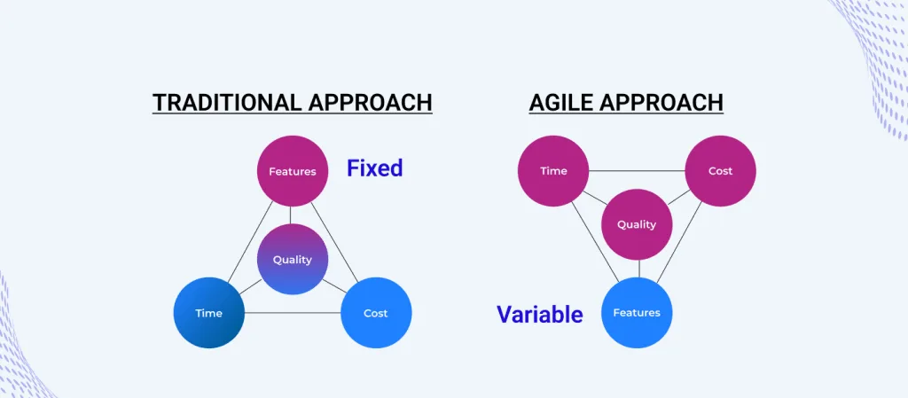 The Agile Model: A Step-by-Step Guide to the Process 3 project-management