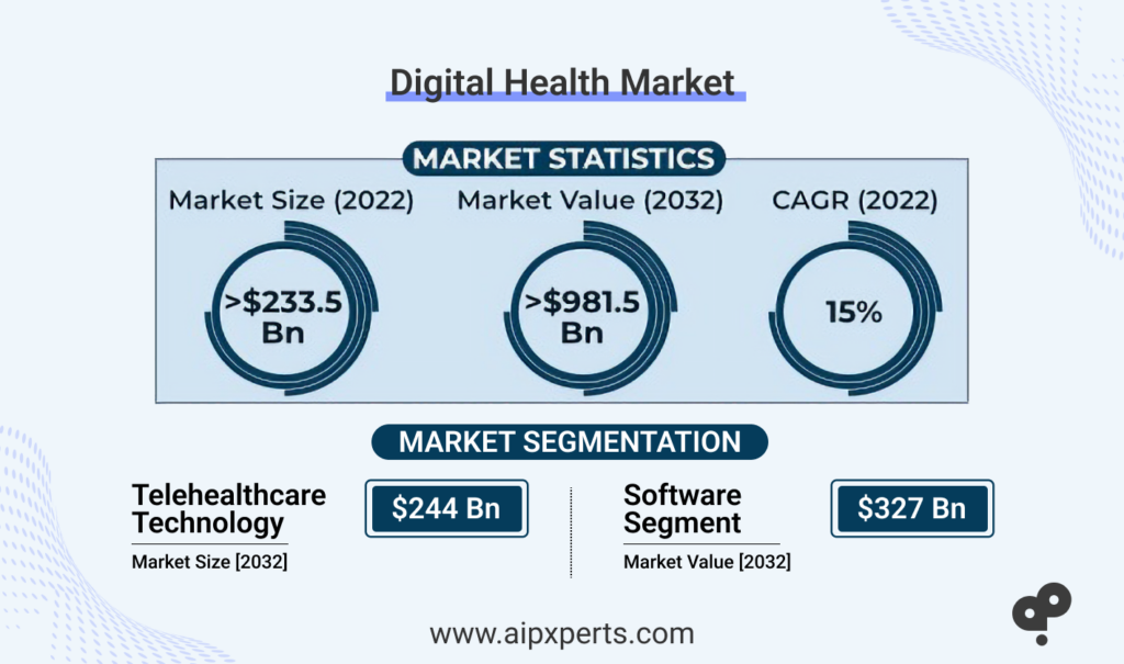 Image of digital health market statistics.