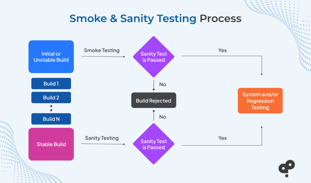 Image of smoke testing and sanity testing process