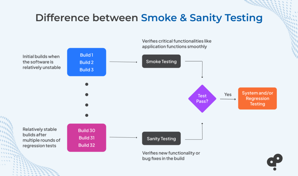 Image of difference between smoke testing and sanity testing