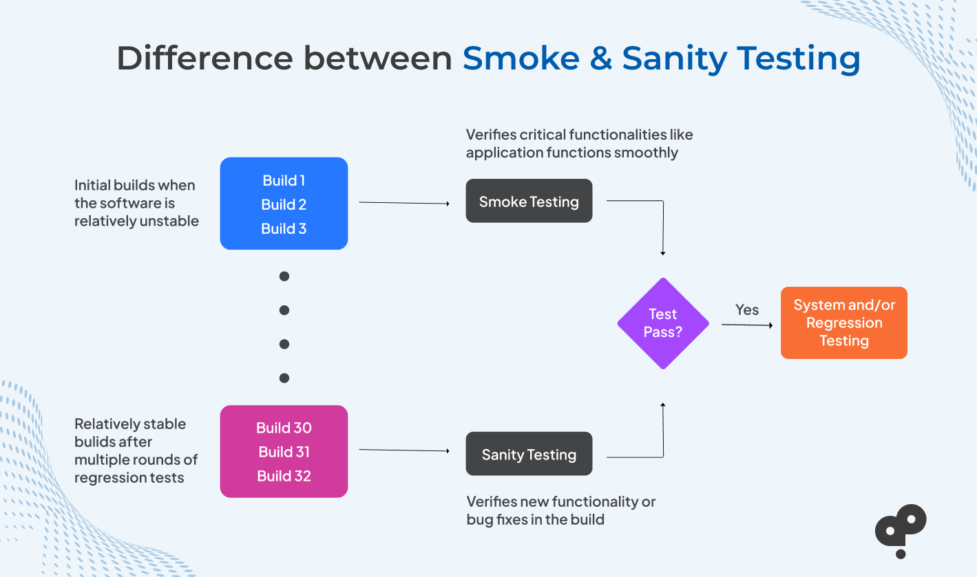 Smoke Testing Vs Sanity Testing What Are The Differences 3679