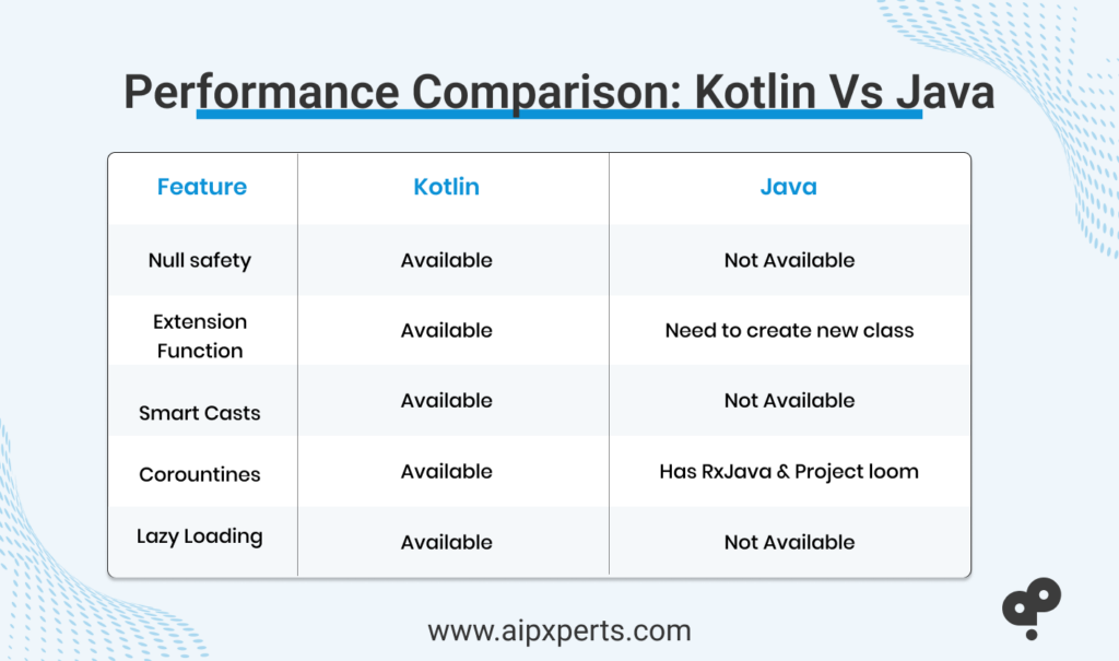 Image of performance comparison of Kotlin vs Java. 