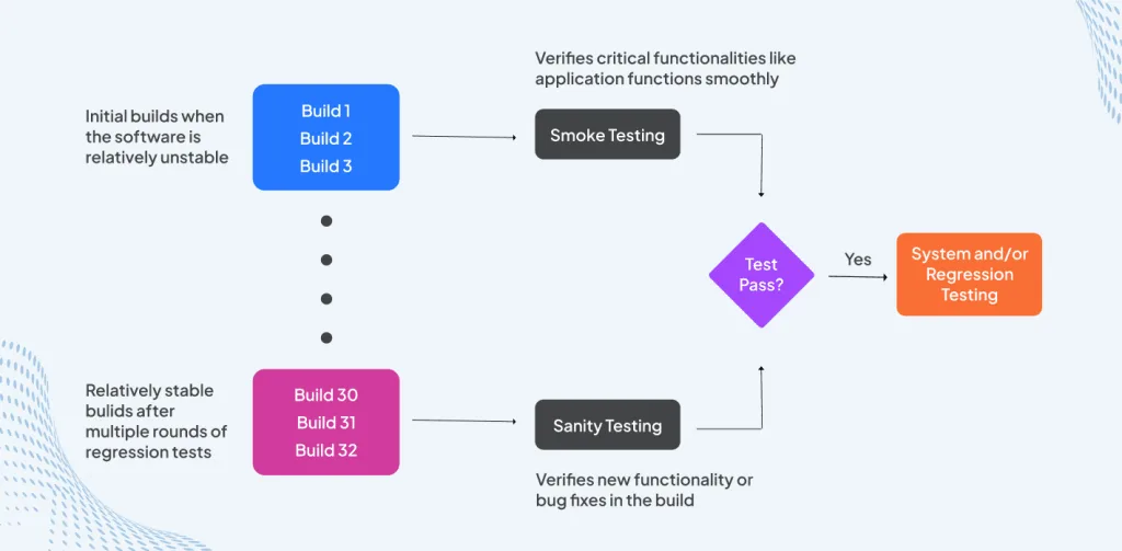 Smoke Testing vs Sanity Testing – What Are The Differences? 1 Key Differences