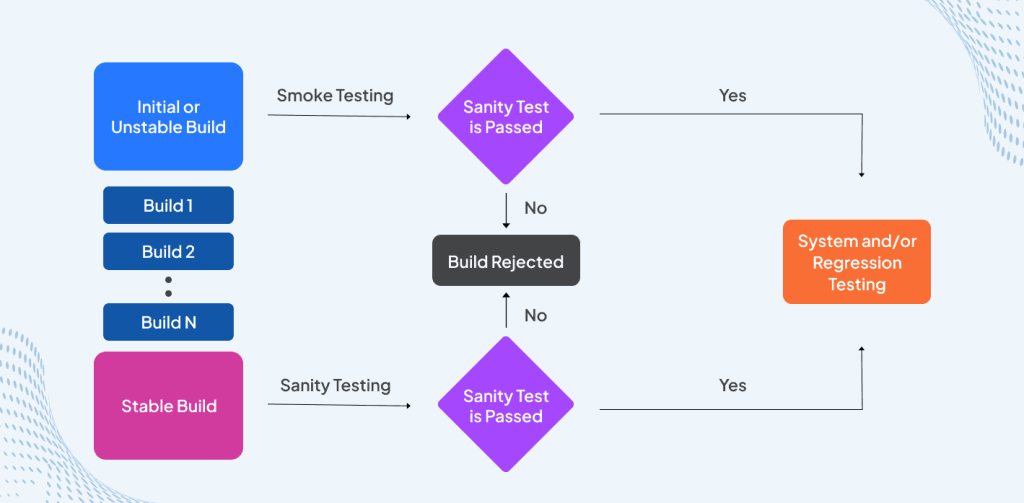Smoke Testing