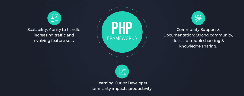PHP Frameworks