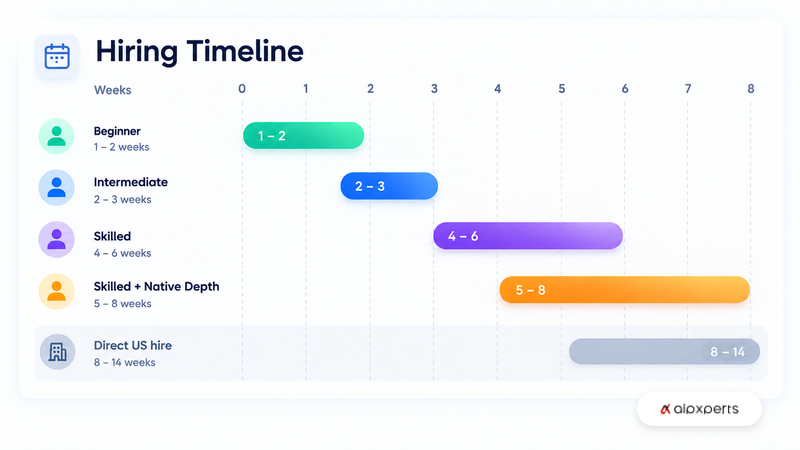 Hire Flutter Developers: The Risks Worth Screening For 4 Timeline showing weeks to place Flutter developers by seniority level compared with direct US hiring