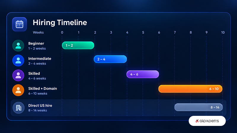 Timeline showing weeks to place PHP developers by seniority level compared with direct US hiring