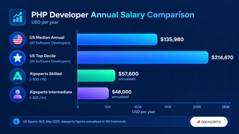 Bar chart comparing US software developer salaries with Aipxperts annualised PHP developer rates