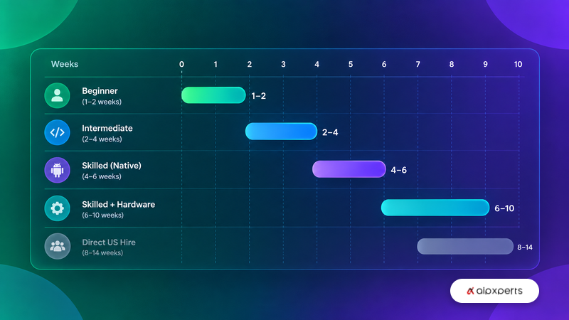 Timeline showing weeks to place Android developers by seniority level compared with direct US hiring